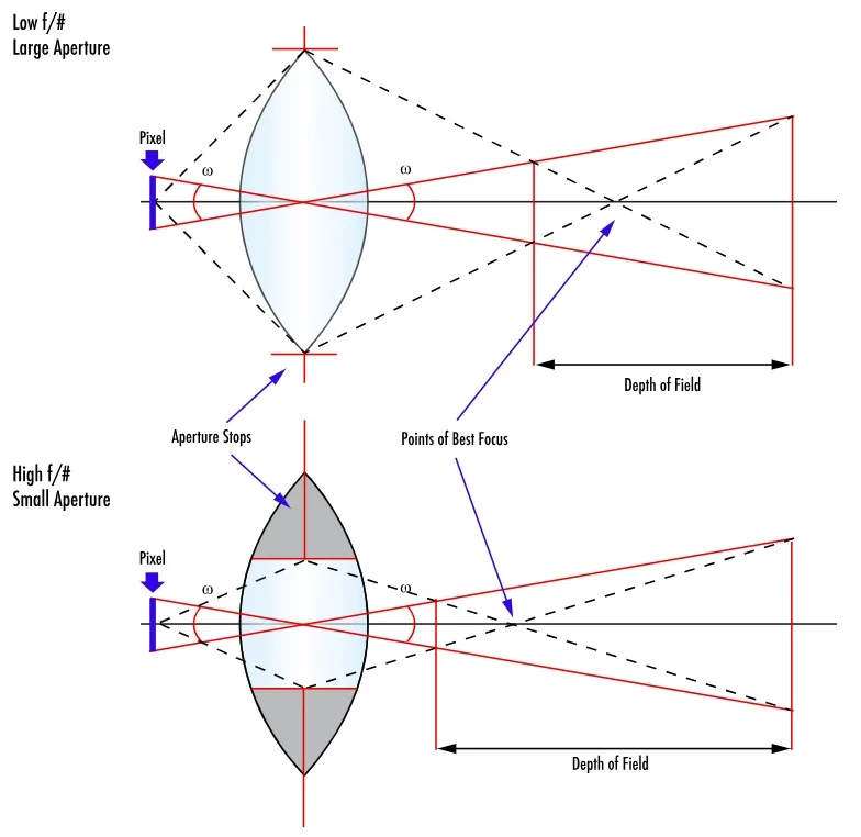 光圈越小，景深越深