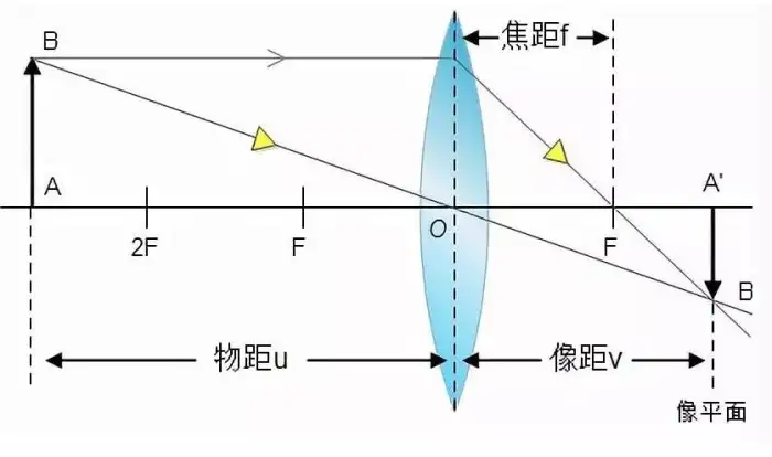 物距、像距与焦距